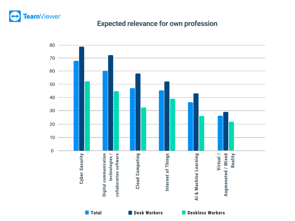 Graphique 1 : Pourcentage d'employés interrogés qui considèrent la technologie/mégatendance respective comme très/assez importante.